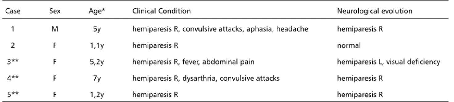 Table 1. ICVD in children: general data of the acute phase and its evolution.