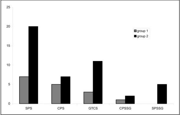 Table 5. Change in the type of epileptic seizure during the clinical evolution of children from Group 2.