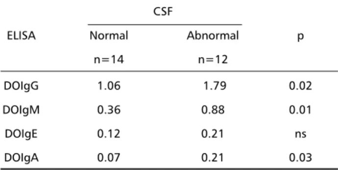 Table 4. Average optic density for ELISA IgG, IgM, IgE and IgA in CSF, according to clinical profile of NCC.