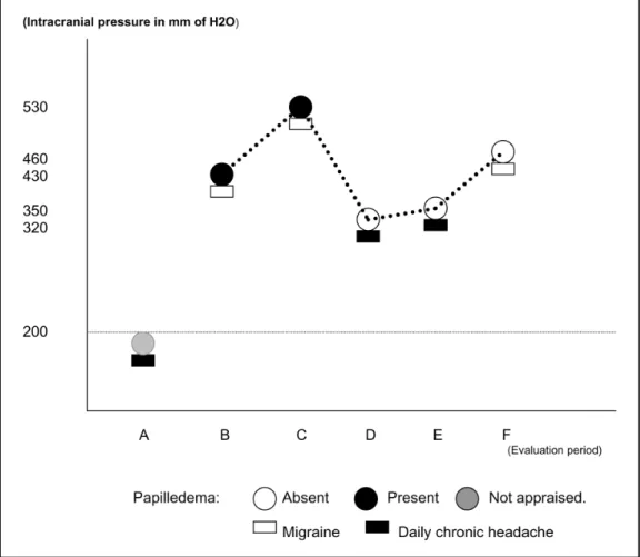 Fig 2. Evolution of the headache, intracranial pressure and papilledema. Patient 1 with the respective analy- analy-sis period: A - previous to the diagnoanaly-sis of IIH; B - in the moment of the diagnoanaly-sis of IIH; C - 15 days later;