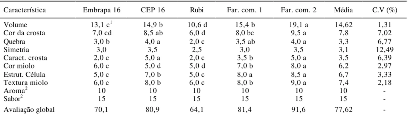 Tabela 3 - Resultados da avaliação de pães tipo forma elaborados utilizando-se as amostras Embrapa 16, CEP 16, Rubi, farinha comercial 1 e  farinha comercial 2