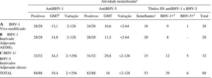 Tabela 1 - Anticorpos neutralizantes anti-herpesvírus bovinos tipo 1 (BHV-1) e 5 (BHV-5) em bezerros imunizados com três vacinas  contra  o BHV-1