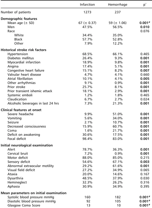 Table 1. Comparison of clinical features between acute brain hemorrhage and infarction in the Stroke Data Bank