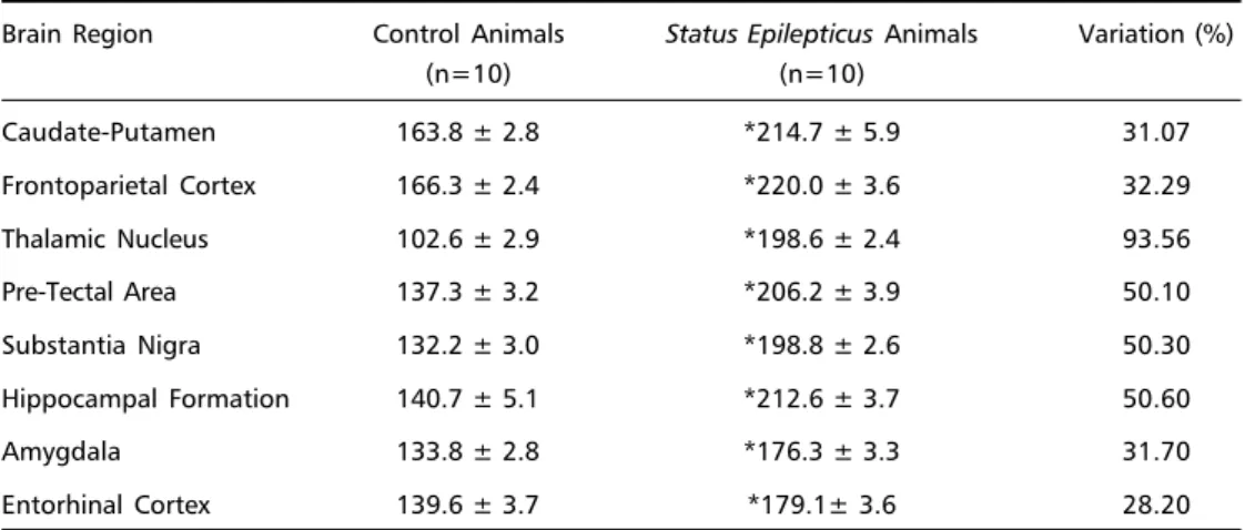 Table 1. Basal levels of cerebral energy metabolism of the status epilepticus of adult wistar rats.