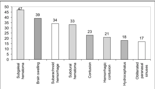 Fig 4. CT scan findings related to HT in 2,000 patients.17,612,39,43,76,26,25,63,90002468101214161820