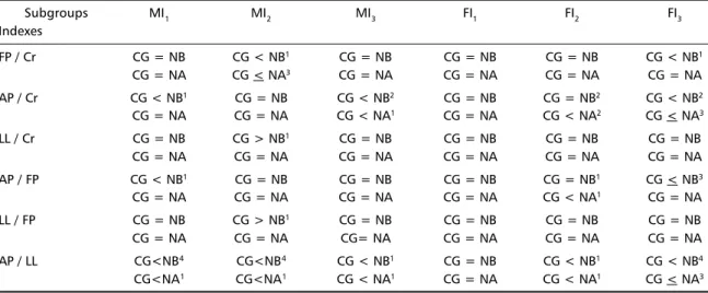 Table 2. Fourth ventricle indexes: statistical analysis among the obtained values in the control group (CG) and the group with neurocysticercosis (GN).