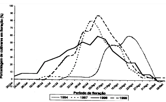 Figura 4 - Comparativo da porcentagem acumulada de cultivares e seleções de pessegueiro e nectarineira em floração nas safras 1994/95, 1997/98, 1998/99 e 1999/00, Passo Fundo, RS.