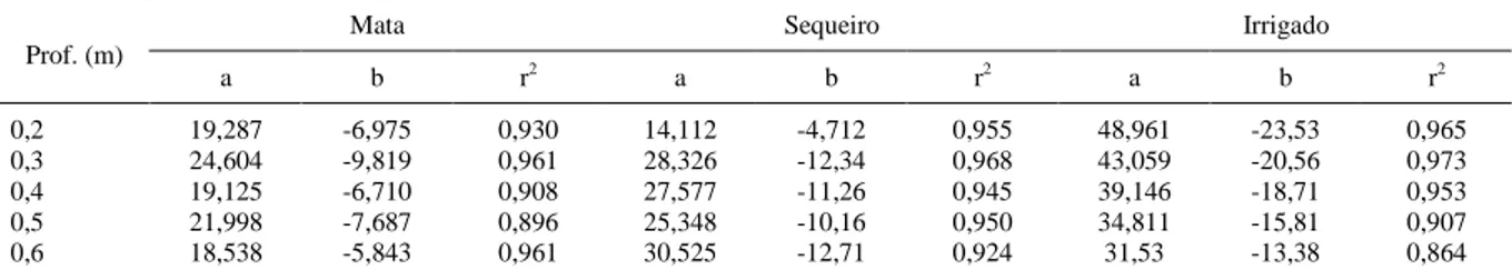 Tabela 3 - Parâmetros empíricos para cálculo da  condutividade hidráulica do solo não saturado em função dos manejos, ajustados a partir de dados obtidos em laboratório 1 