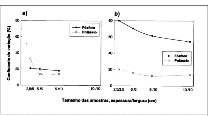 Figura 1 – Coeficiente de variação de fósforo e potássio disponíveis (Mehlich-I) em diferentes tamanhos de subamostras de Latossolo Ver- Ver-melho Distrófico, cultivado no sistema plantio direto e adubação a lanço