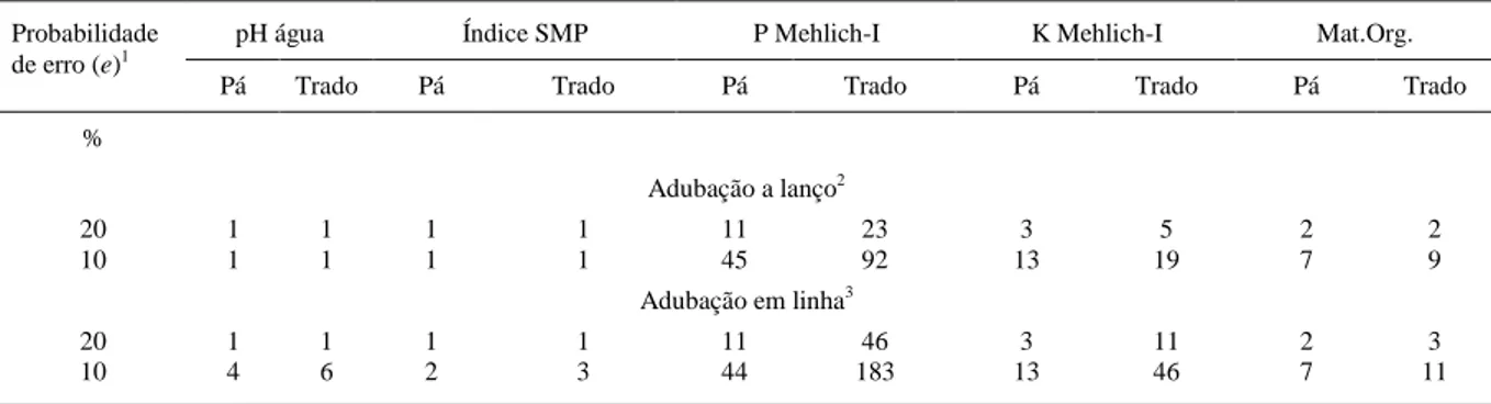 Tabela 3 – Número (1)  de subamostras para os atributos de fertilidade do solos, Latossolo Vermelho Distroférrico, amostrados com diferentes