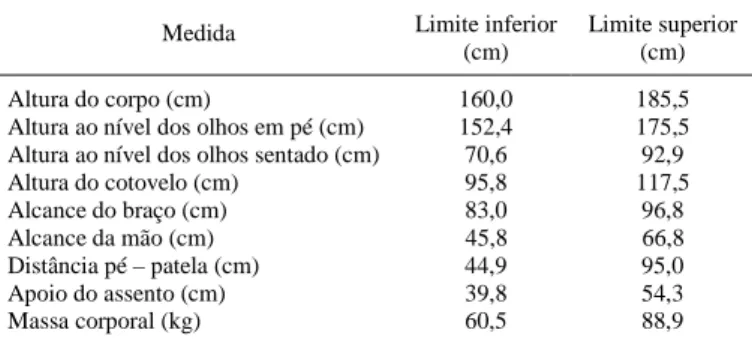 Tabela 3 - Valores a serem usados como base para a definição de intervalos de regulagem, com base no padrão antropométrico dos operadores de tratores agrícolas da região da Depressão Central do Rio Grande do Sul.