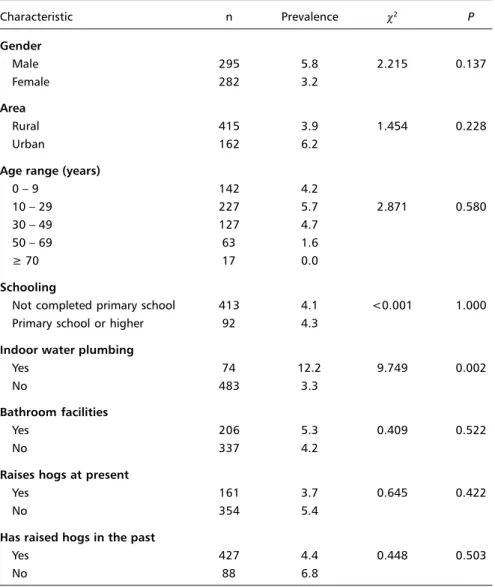 Table  3.  Prevalence of taeniasis according to possible risk factors among a randomly chosen sample (by family) of the population from Mulungu do Morro, Northeastern Brazil.