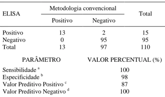Tabela 1 – Resultados comparativos entre a metodologia convencional e o ELISA na pesquisa de