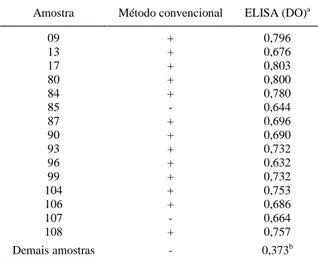 Tabela 2 - Detecção de Salmonella spp. em lingüiça suína frescal pelo método convencional e ELISA.