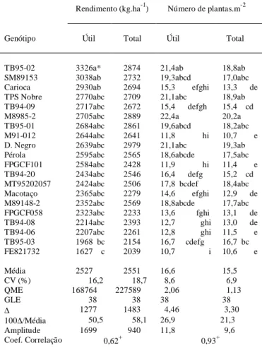 Tabela 1 - Rendimento de grãos e número de plantas de feijoeiro na área útil e na área total das unidades experimentais de genótipos de  feijo-eiro, média, coeficiente de variação (CV%), quadrado médio do erro (QME), graus de liberdade do erro (GLE), difer