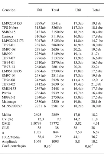 Tabela 2 - Rendimento de grãos e número de plantas de feijoeiro na área útil e na área total das unidades experimentais de genótipos de feijoeiro, média, coeficiente de variação (CV%), quadrado médio do erro (QME), graus de liberdade do erro (GLE),  di-fer