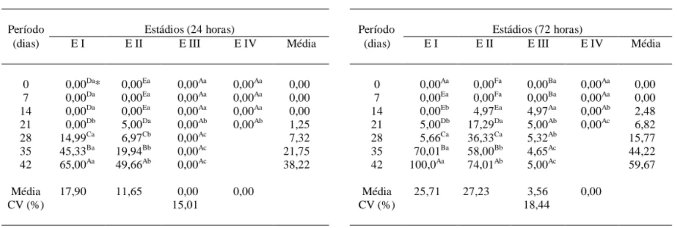Tabela 3 - Ocorrência de lanosidade (em percentual de frutas) em pêssegos da cultivar Chiripá, armazenados sob refrigeração durante 42 dias