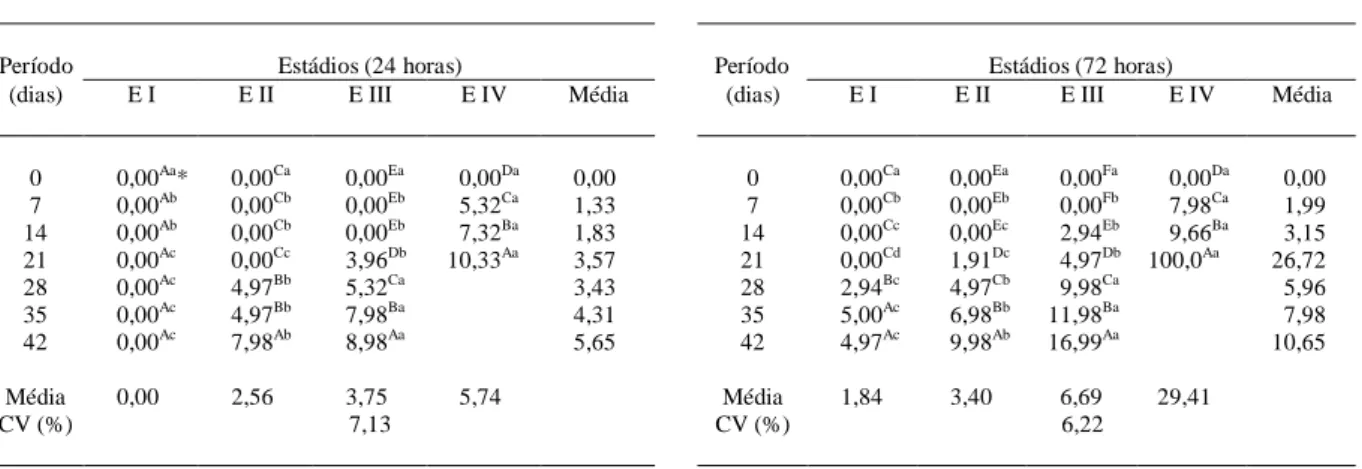 Tabela 4 - Ocorrência de escurecimento interno (em percentual de frutas) em pêssegos da cultivar Chiripá, armazenados sob refrigeração durante 42 dias