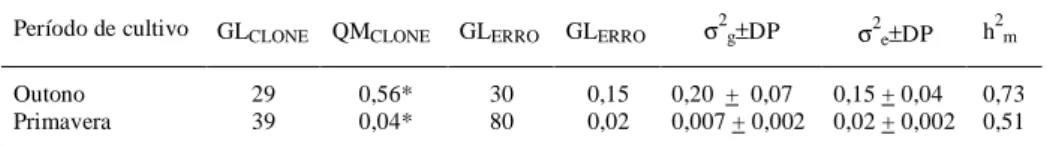 Tabela 3 - Quadrados médios (QM), variância genética ( σ 2 g ) e do erro ( σ 2 e), com respectivos desvios- desvios-padrões (DP), e coeficiente de herdabilidade (h 2 m) do teor de açúcares redutores em tubérculos de batata silvestre (Solanum spp.) que ocor