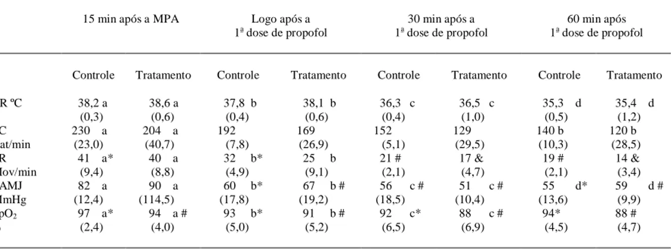 Tabela 2 - Valores médios e desvios-padrões (entre parênteses) da temperatura retal (TR), freqüência cardíaca (FC), freqüência respiratória (FR), pressão arterial média (PAM) e saturação de oxiemoglobina (SpO2) de gatos anestesiados com propofol, pré-trata