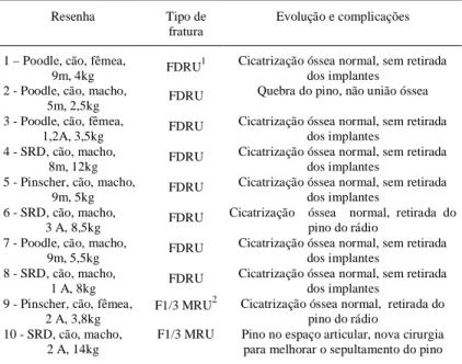 Tabela 1 - Resenha, tipo de fratura, evolução e complicações dos cães nos quais utilizou-se a técnica de um pino intramedular no rádio e dupla hemicerclagem interfragmentária em X mais tala, para estabilização de fraturas de rádio e ulna