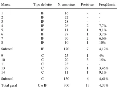Tabela 2 - Freqüência da contaminação com resíduos de antibióticos, utilizando os métodos “Delvotest P”e BL Snap Test  separa-damente em leite comercializado na região Norte do Estado do Rio de Janeiro, no período de abril de 1996 a abril de 1997.