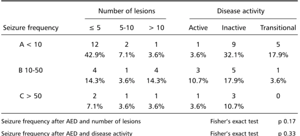Table 2. Seizure frequency after AED introduction.