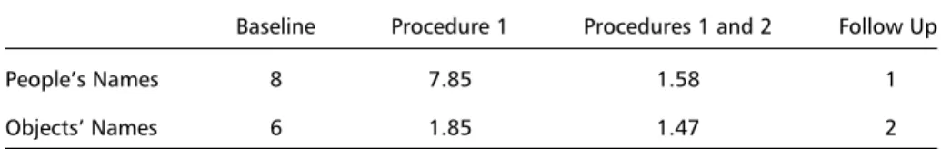 Table 2. Mean number of daily episodes of failure to retrieve people and objects’ names during baseline, clinical intervention and follow up.