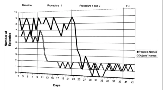 Fig 2. Episodes of failures to retrieve people and objects names.