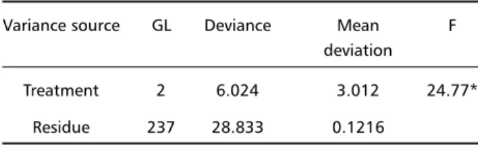 Table 3. Deviance analysis of means from VIP-IR neurons cell bod- bod-ies area in the three studied groups.