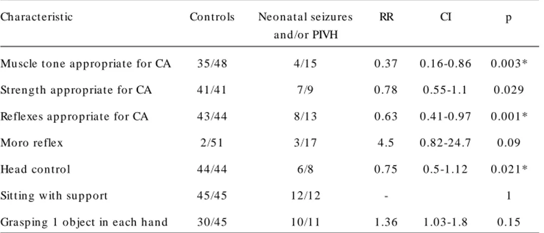 Table 4. Neurodevelopment al examinat ion and neonat al seizures and/or PIVH.