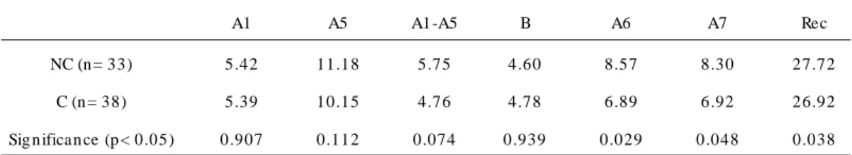 Table 3. Average number of  w ords recovered in t he SM C and RAVLT.