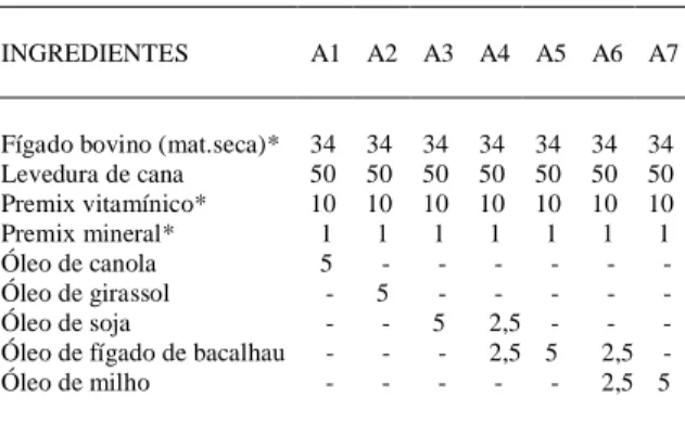 Tabela 1 - Composição das rações experimentais (A) utilizadas para larvas de jundiá (Rhamdia quelen), em  percen-tagem.