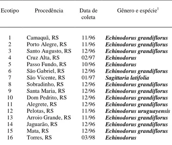 Tabela 1- Procedência, data de coleta, gênero e espécie dos 16 ecotipos de chapéu de couro (Echinodorus spp.) analisados no experimento