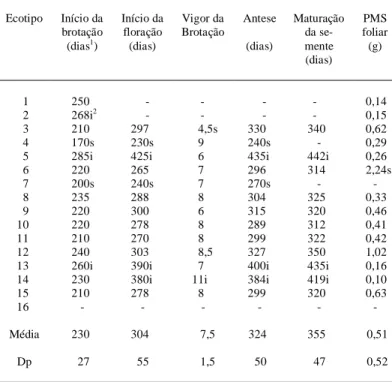 Tabela 3- Início da brotação, início da floração, vigor da brotação (n o  de fo-
