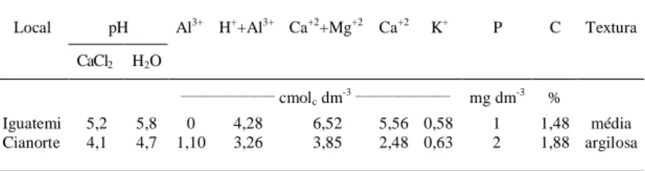 Tabela 1 - Características químicas do solo utilizado no cultivo de soja e milho nas localidades de Iguatemi e Cianorte, PR, 1994.