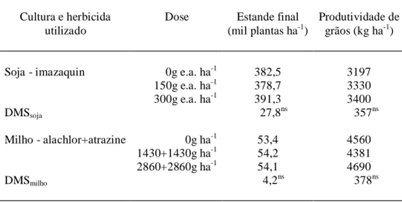 Tabela 2 - Estande final e produtividade da cultura da canola semeada em áreas cultivadas com soja e milho 125DAA de imazaquin e alachlor+atrazine, respectivamente