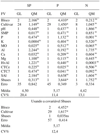 Tabela 2  - Rendimento médio de grãos de milho (t.ha -1 ), para as 