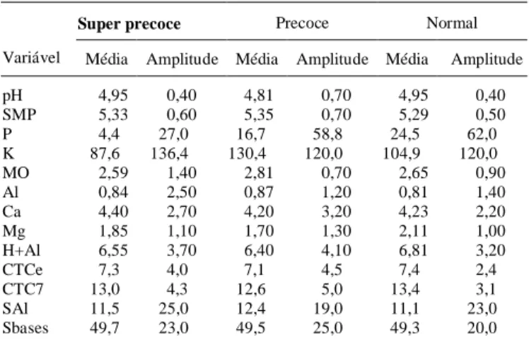 Tabela 3 - Média e amplitude das variáveis do solo [pH, índice SMP (SMP), fósforo (P)(mg/L), potássio (K)(mg/L), matéria orgânica (MO)(m/V), concentração de alumínio (Al)(cmol c /L),