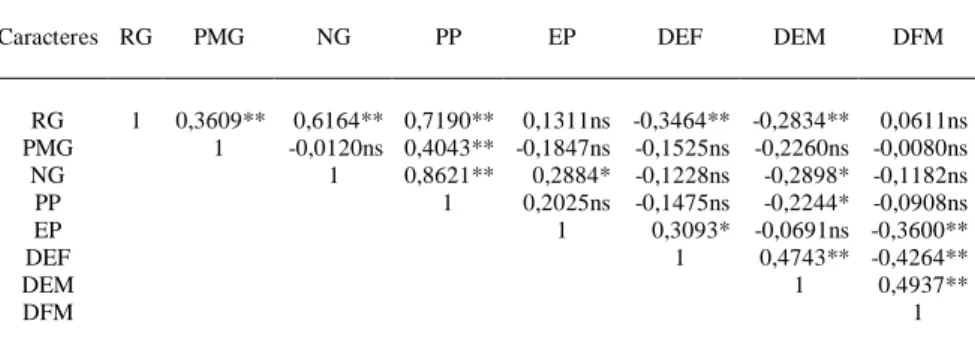 Tabela 1 – Coeficientes de correlação de Pearson entre os caracteres rendimento de grãos (RG), peso de mil grãos (PMG), número de grãos (NG), peso de panícula (PP), estatura de planta (EP), dias da emergência à floração (DEF), dias da emergência à maturaçã