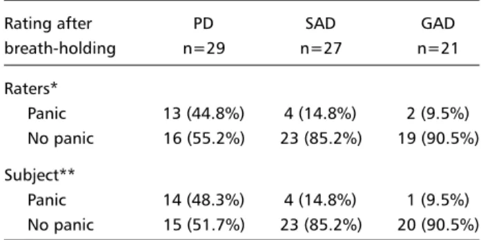 Table 1 shows the panic rates assigned by the raters and by the subjects during the challenge test.