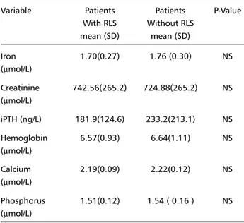 Table 1. Biochemical findings in patients with and without RLS.