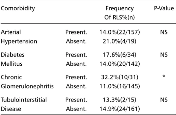 Table 2. Frequency of RLS in patients with and without comorbidities.