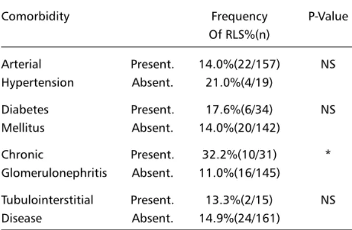 Table 2. Frequency of RLS in patients with and without comorbidities.