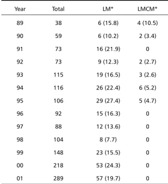Table 1.Annual frequency of lymphocytic meningitis and lymphocytic meningitis with concomitant mumps in a sample of children aged 2 to 59 months old, in Salvador, Northeast Brazil, 1989-2001.