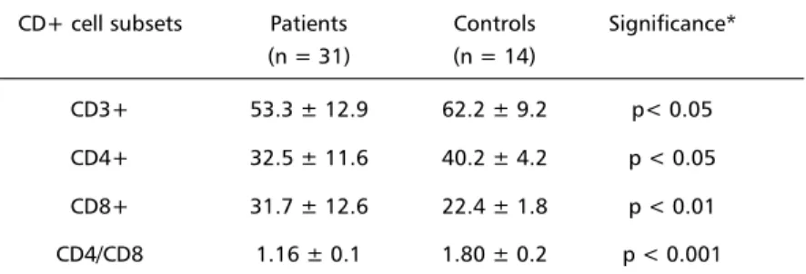 Table 1 shows the percentage of total T cells (CD3+), helper inducer (CD4+), cytotoxic/suppressor (CD8+) T-cell subsets and the CD4:CD8 ratio detected