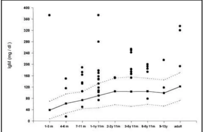Fig 2. Serum levels of IgA in patients with West and Lennox syndromes and epilepsy with multifocal independent spikes with different ages