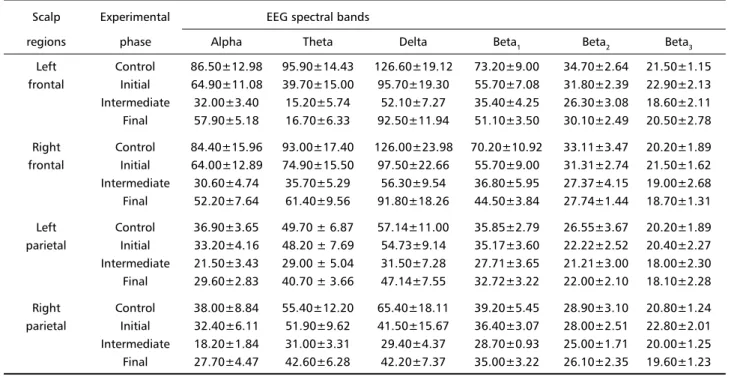 Table 1. Mean absolute amplitudes (µV) ± standard errors of mean of EEG spectra from scalp frontal and parietal regions