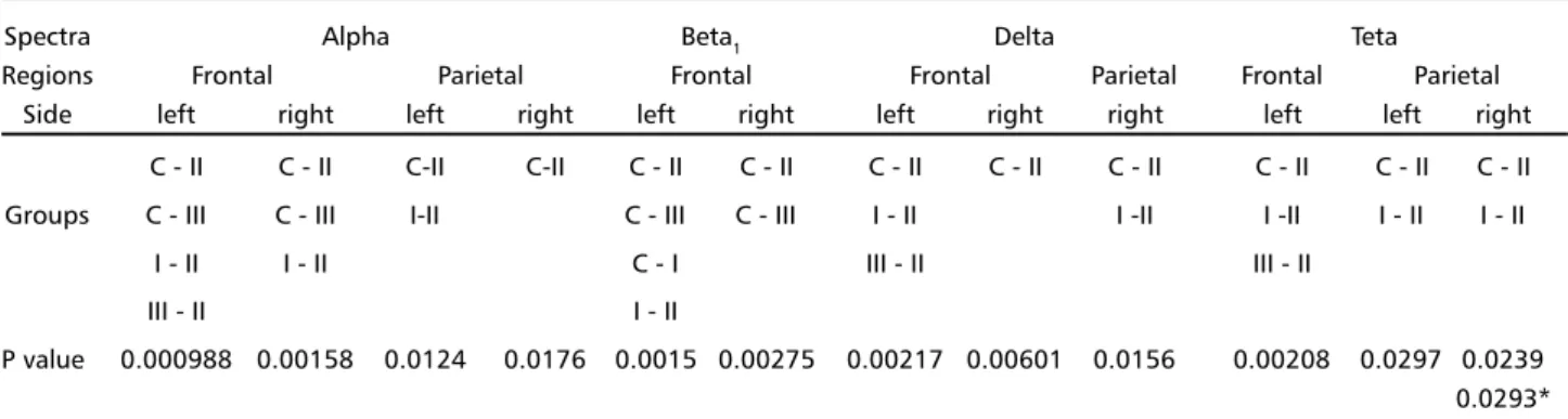 Table 2. Paired sub-groups with statistically significant EEG spectra mean absolute amplitudes differences (P<0.05) by ANOVA one way repeated measures (Student-Newman-Keuls method)