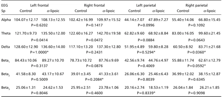 Table 3. Spectral mean absolute amplitudes (µV) ± standard error of mean and P values of EEG spectra during 6.06 mM α-lipoic acid intracarotideal infusion; * means P value from non-parametric test (normality test failed), AAL means α-lipoic acid; Sp means 